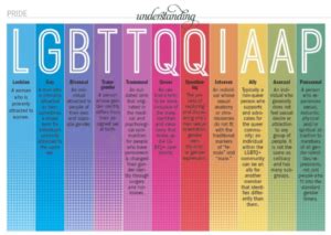 Full lgbtq acronym - Acronym for lesbian, gay, bisexual, transgender, and queer. The Q generally stands for queer when LGBTQ organizations, leaders, and media use the acronym. In ...